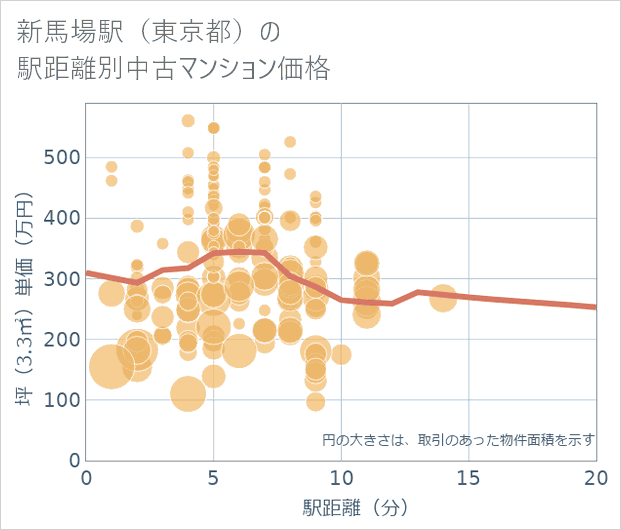 新馬場駅(東京都)の徒歩距離別の中古マンション坪単価
