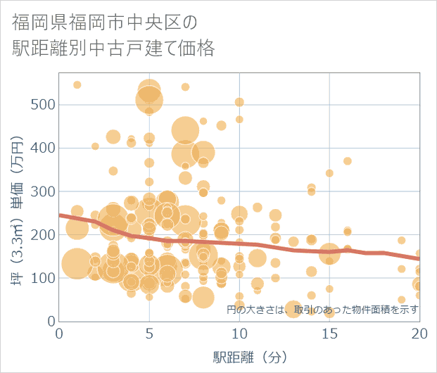福岡県福岡市中央区の徒歩距離別の中古戸建て坪単価