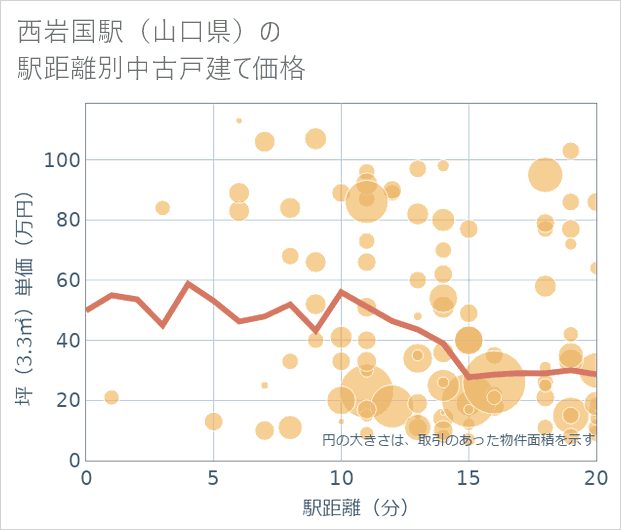 西岩国駅(山口県)の徒歩距離別の中古戸建て坪単価
