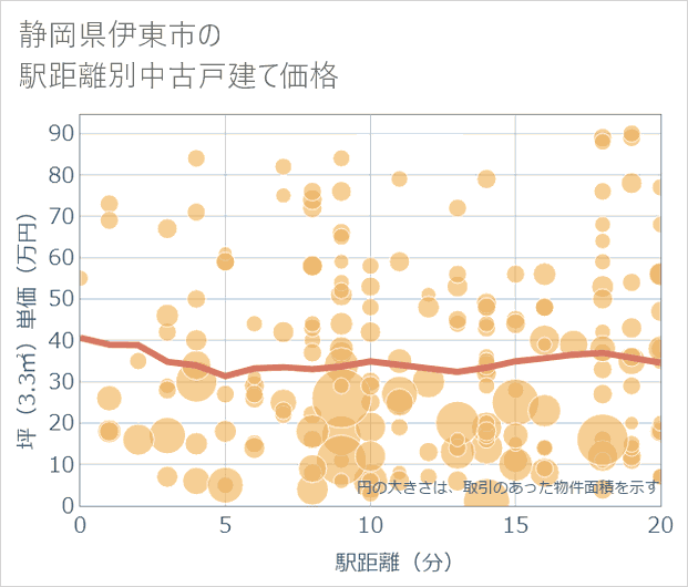 静岡県伊東市の徒歩距離別の中古戸建て坪単価