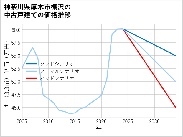 神奈川県厚木市棚沢の中古戸建て価格推移