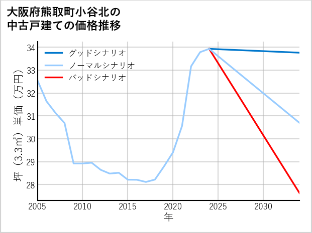 大阪府熊取町小谷北の中古戸建て価格推移