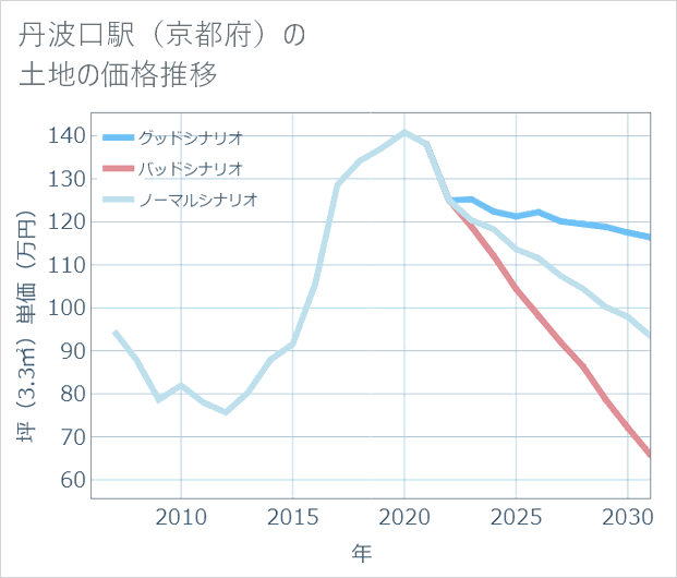 丹波口駅(京都府)の土地価格推移