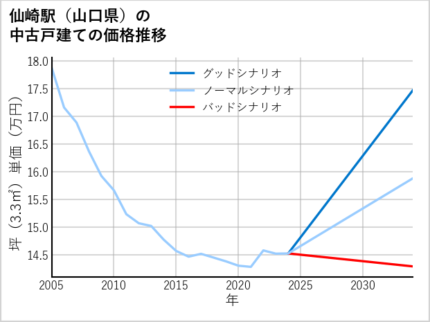 仙崎駅（山口県）の中古戸建て価格推移