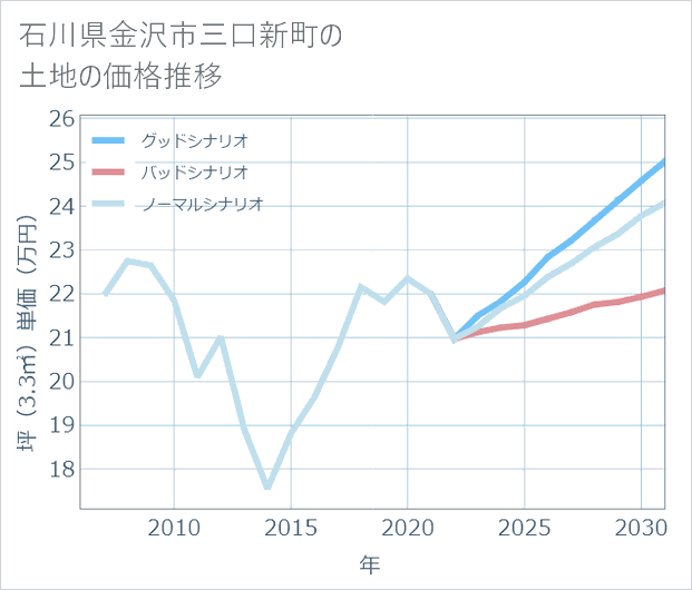 石川県金沢市三口新町の土地価格推移