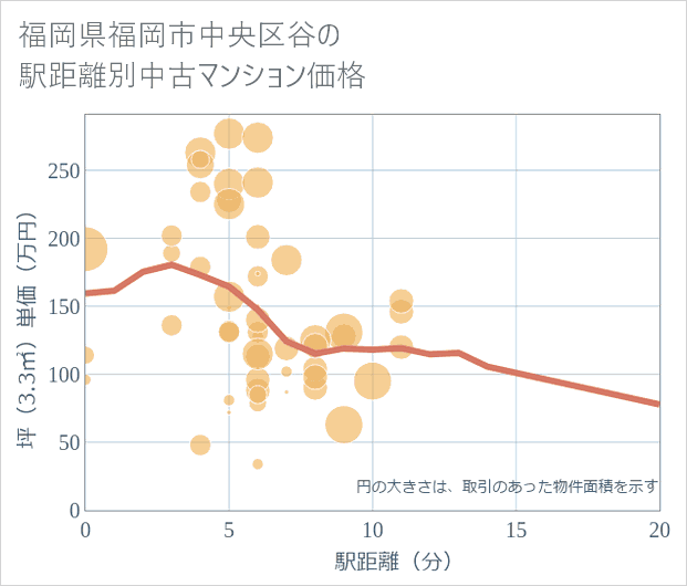 福岡県福岡市中央区谷の徒歩距離別の中古マンション坪単価