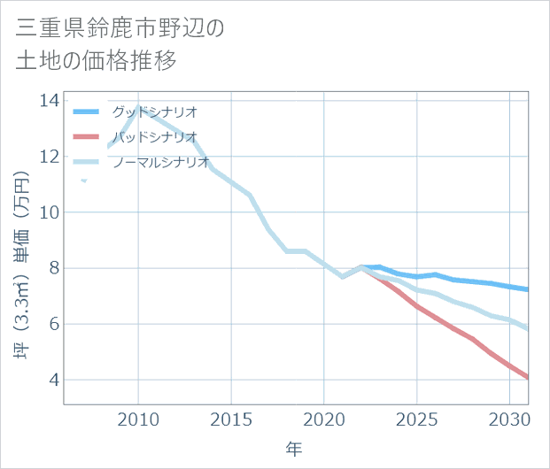 三重県鈴鹿市野辺の土地価格推移