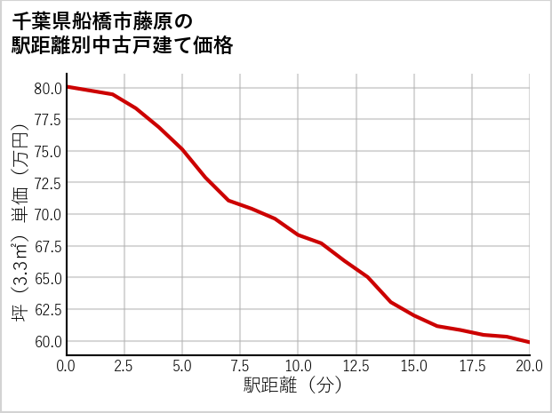 千葉県船橋市藤原の徒歩距離別の中古戸建て坪単価