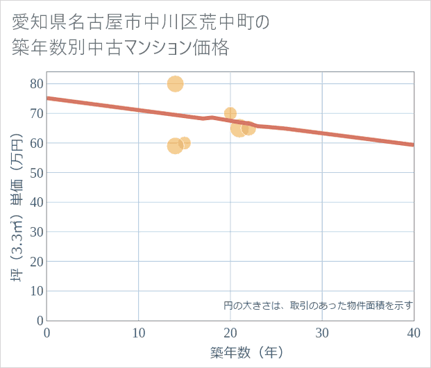 愛知県名古屋市中川区荒中町の築年数別の中古マンション坪単価