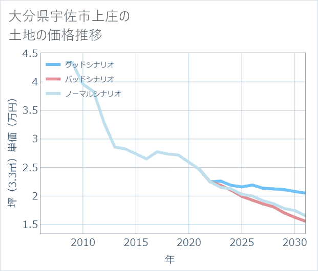 大分県宇佐市上庄の土地価格推移