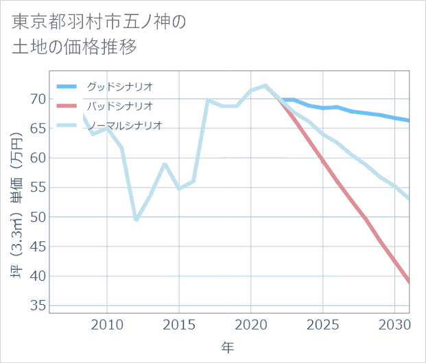 東京都羽村市五ノ神の土地価格推移
