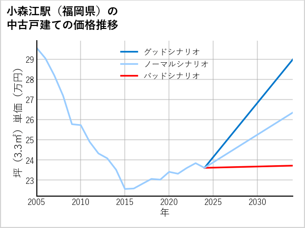 小森江駅（福岡県）の中古戸建て価格推移