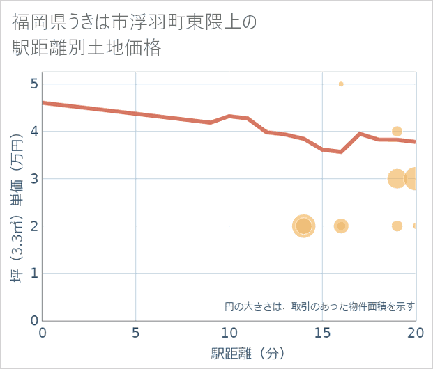 福岡県うきは市浮羽町東隈上の徒歩距離別の土地坪単価