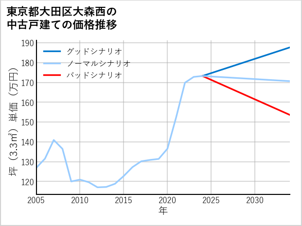東京都大田区大森西の中古戸建て価格推移