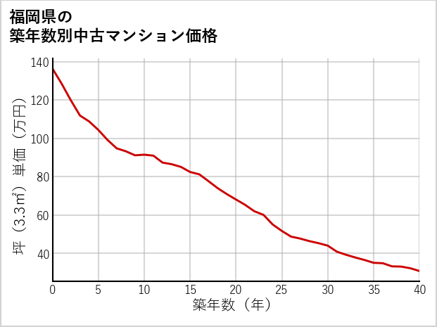 福岡県の築年数別の中古マンション坪単価