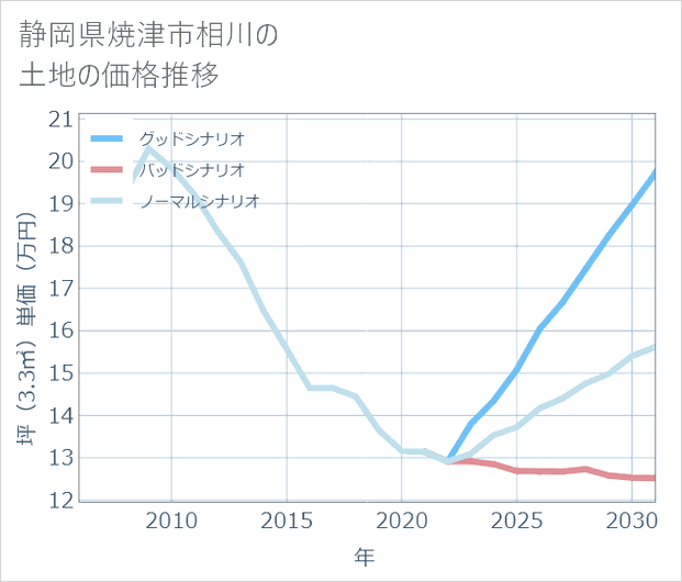 静岡県焼津市相川の土地価格推移