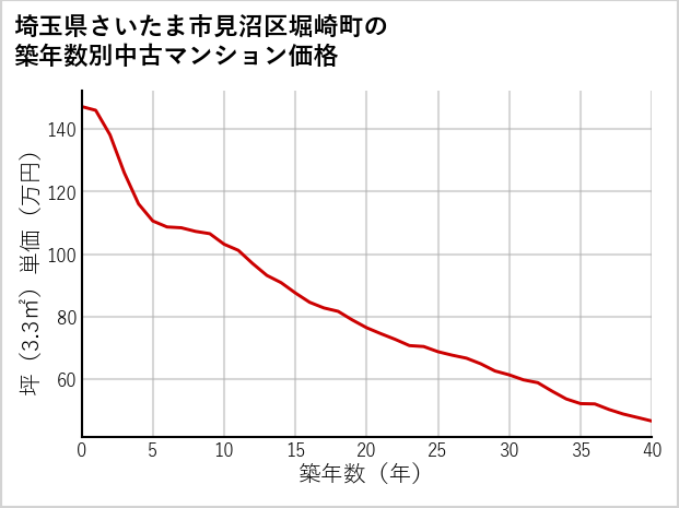 埼玉県さいたま市見沼区堀崎町の築年数別の中古マンション坪単価