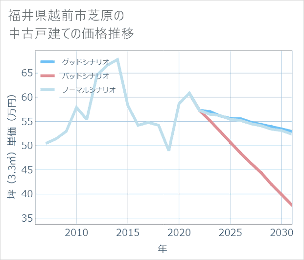 福井県越前市芝原の中古戸建て価格推移