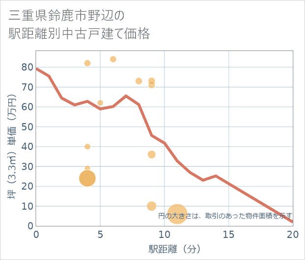 三重県鈴鹿市野辺の徒歩距離別の中古戸建て坪単価
