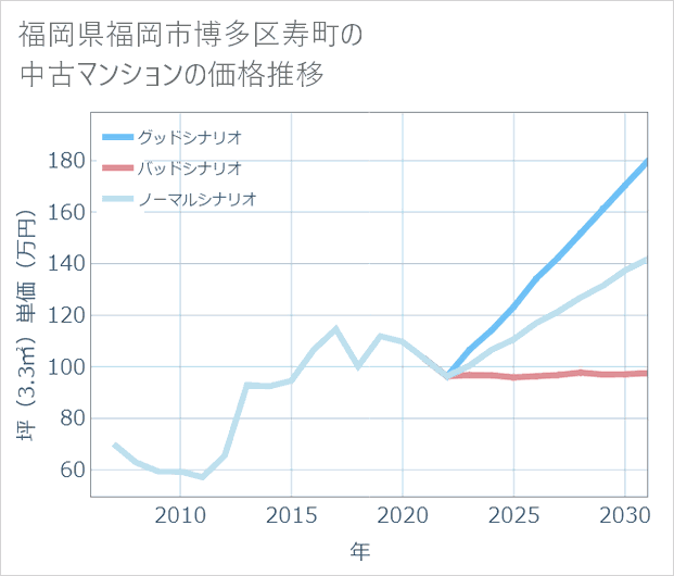 福岡県福岡市博多区寿町の中古マンション価格推移
