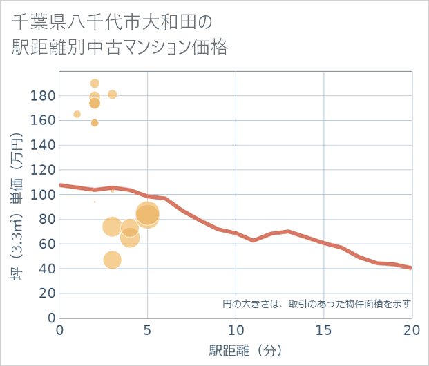 千葉県八千代市大和田の徒歩距離別の中古マンション坪単価