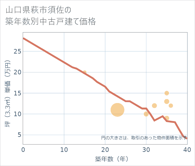 山口県萩市須佐の築年数別の中古戸建て坪単価