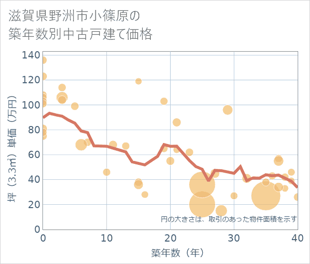 滋賀県野洲市小篠原の築年数別の中古戸建て坪単価