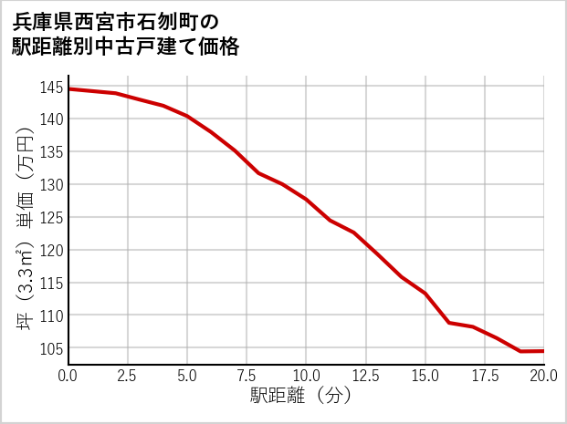 兵庫県西宮市石刎町の徒歩距離別の中古戸建て坪単価