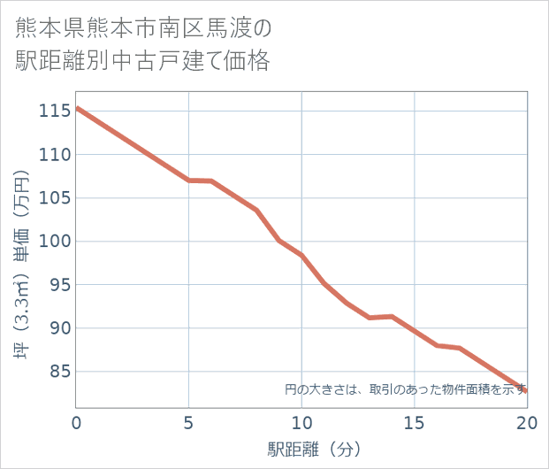 熊本県熊本市南区馬渡の徒歩距離別の中古戸建て坪単価