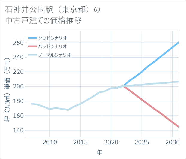 石神井公園駅(東京都)の中古戸建て価格推移