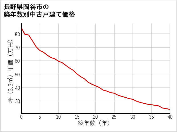 長野県岡谷市の築年数別の中古戸建て坪単価