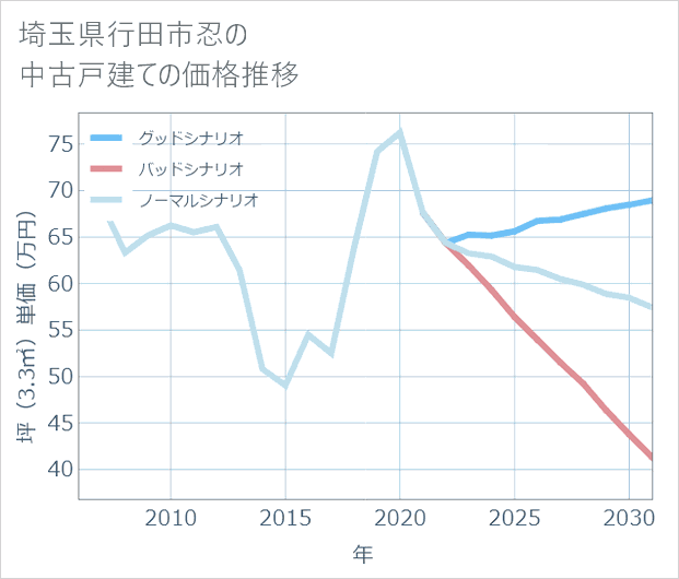 埼玉県行田市忍の中古戸建て価格推移