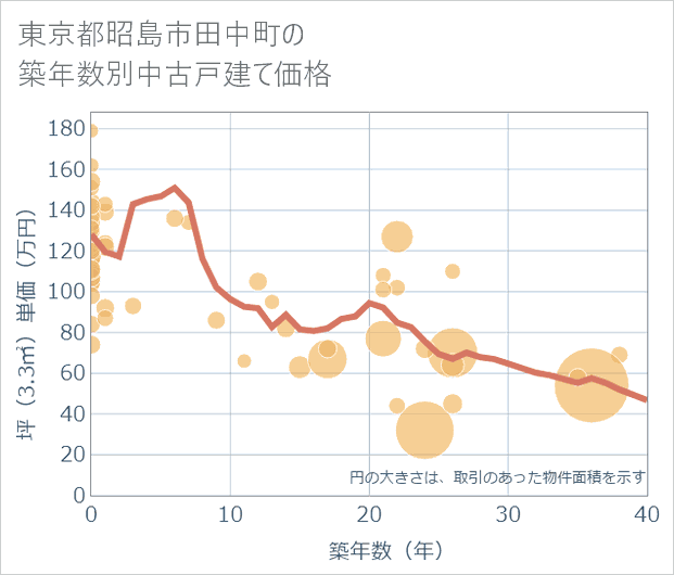 東京都昭島市田中町の築年数別の中古戸建て坪単価