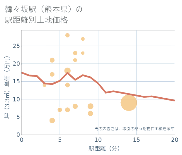 韓々坂駅(熊本県)の徒歩距離別の土地坪単価