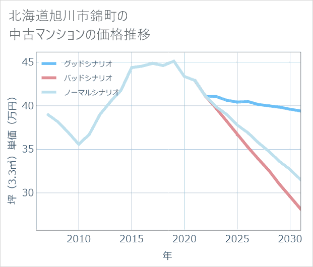 北海道旭川市錦町の中古マンション価格推移