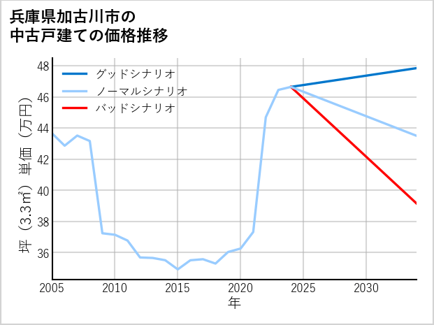 兵庫県加古川市の中古戸建て価格推移