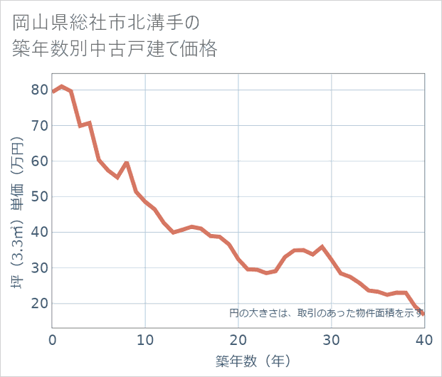岡山県総社市北溝手の築年数別の中古戸建て坪単価