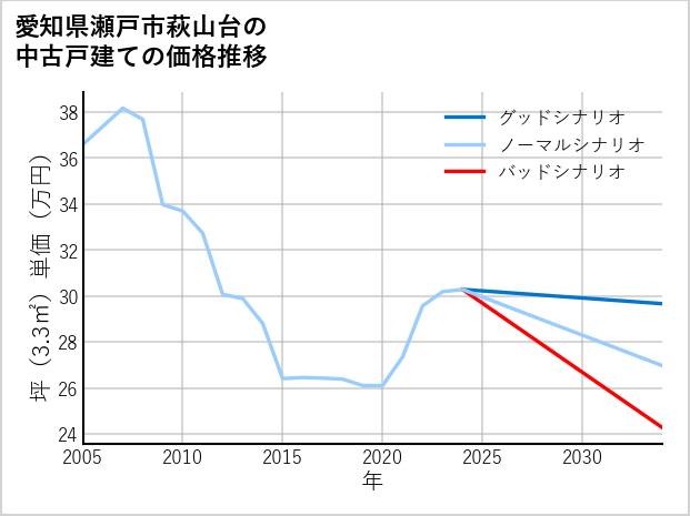 愛知県瀬戸市萩山台の中古戸建て価格推移