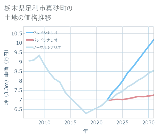 栃木県足利市真砂町の土地価格推移