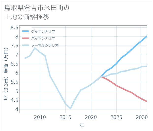 鳥取県倉吉市米田町の土地価格推移