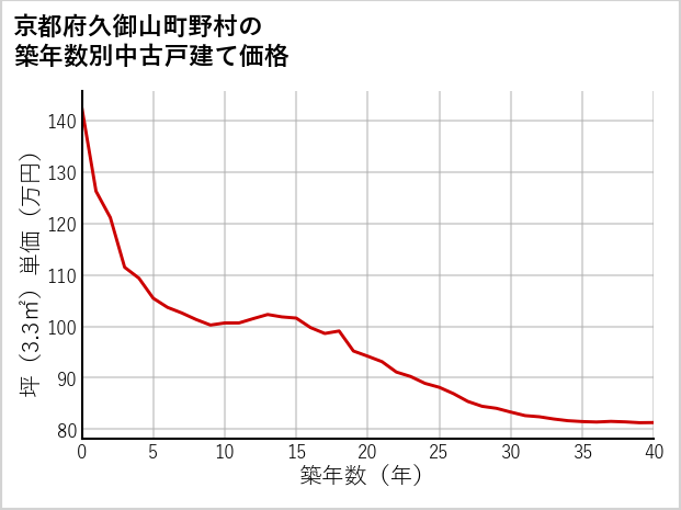 京都府久御山町野村の築年数別の中古戸建て坪単価