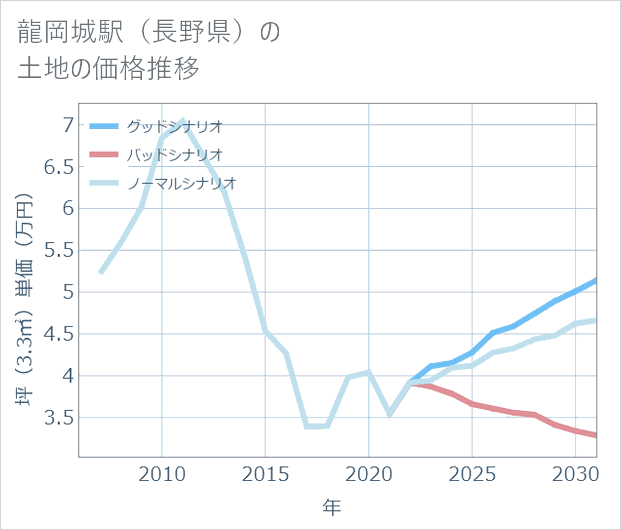 龍岡城駅(長野県)の土地価格推移