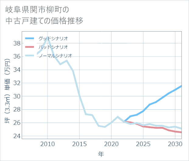 岐阜県関市柳町の中古戸建て価格推移