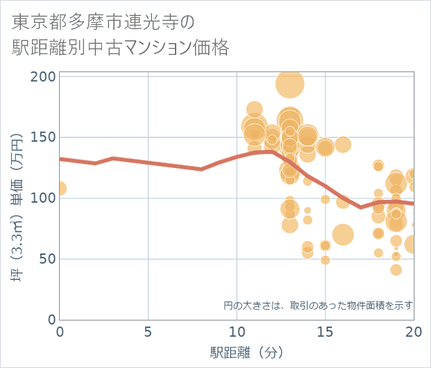 東京都多摩市連光寺の徒歩距離別の中古マンション坪単価
