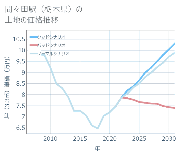 間々田駅(栃木県)の土地価格推移