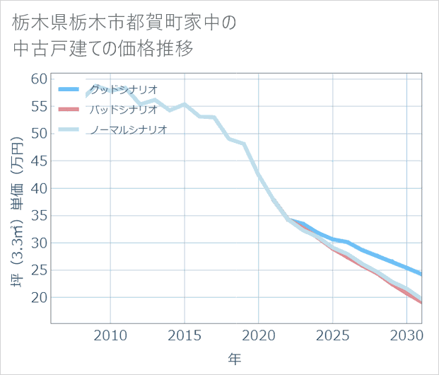 栃木県栃木市都賀町家中の中古戸建て価格推移