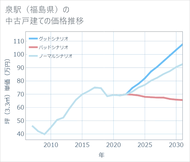 泉駅(福島県)の中古戸建て価格推移