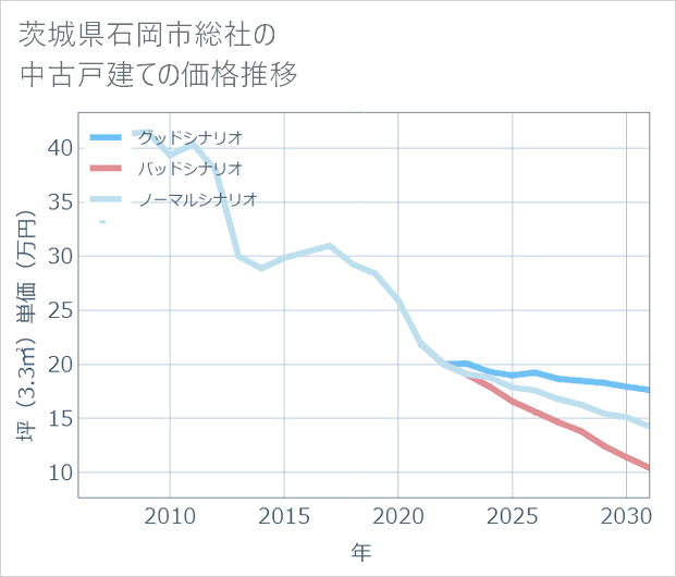 茨城県石岡市総社の中古戸建て価格推移