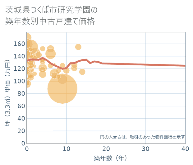 茨城県つくば市研究学園の築年数別の中古戸建て坪単価