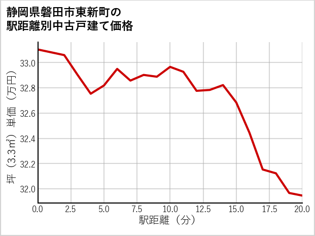 静岡県磐田市東新町の徒歩距離別の中古戸建て坪単価